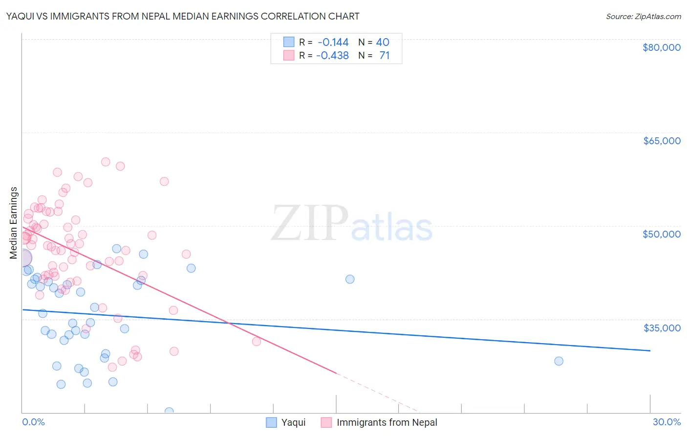 Yaqui vs Immigrants from Nepal Median Earnings