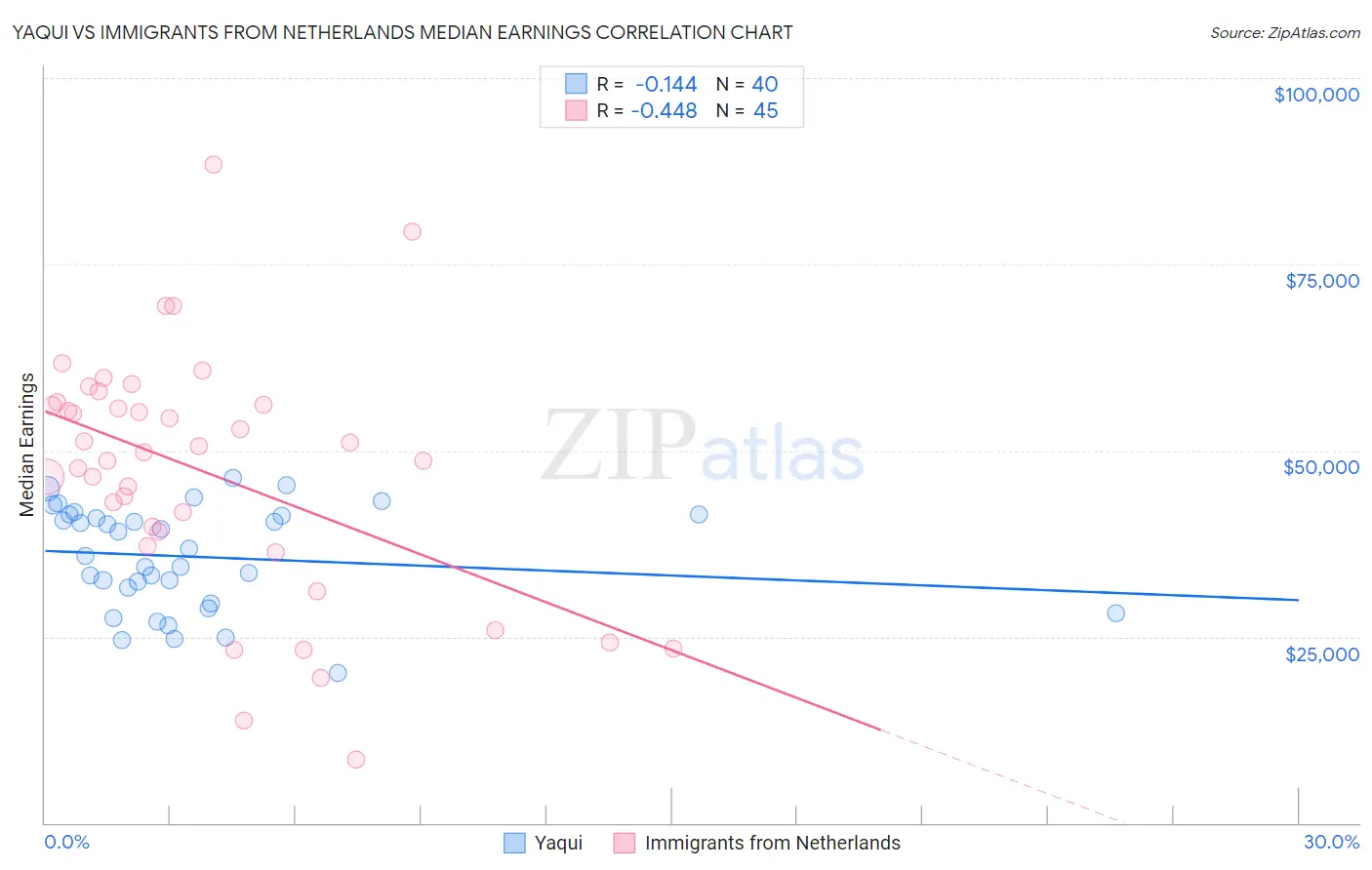 Yaqui vs Immigrants from Netherlands Median Earnings