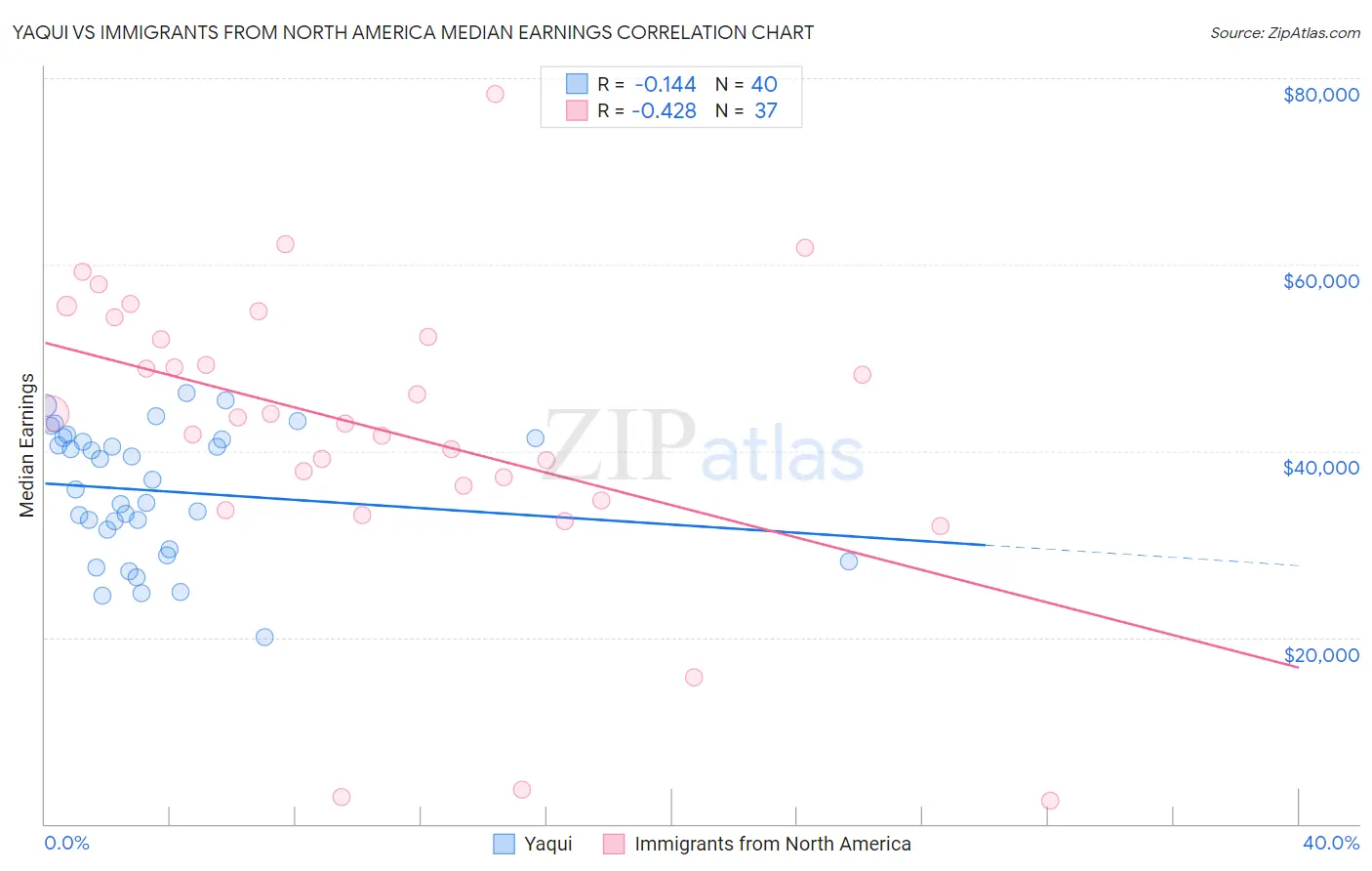 Yaqui vs Immigrants from North America Median Earnings