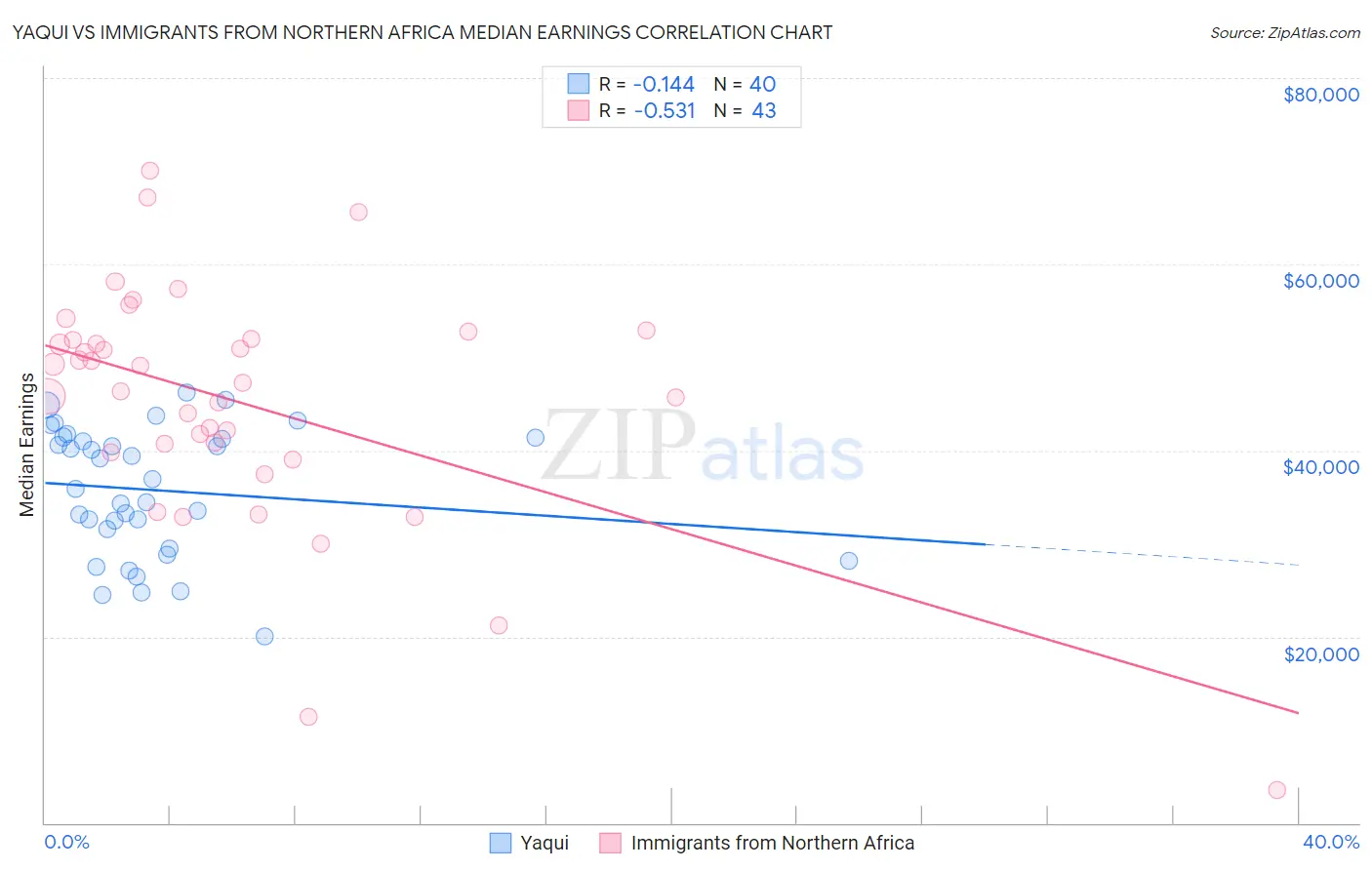 Yaqui vs Immigrants from Northern Africa Median Earnings
