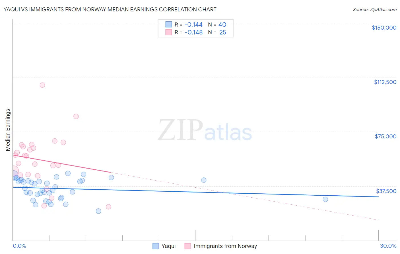 Yaqui vs Immigrants from Norway Median Earnings