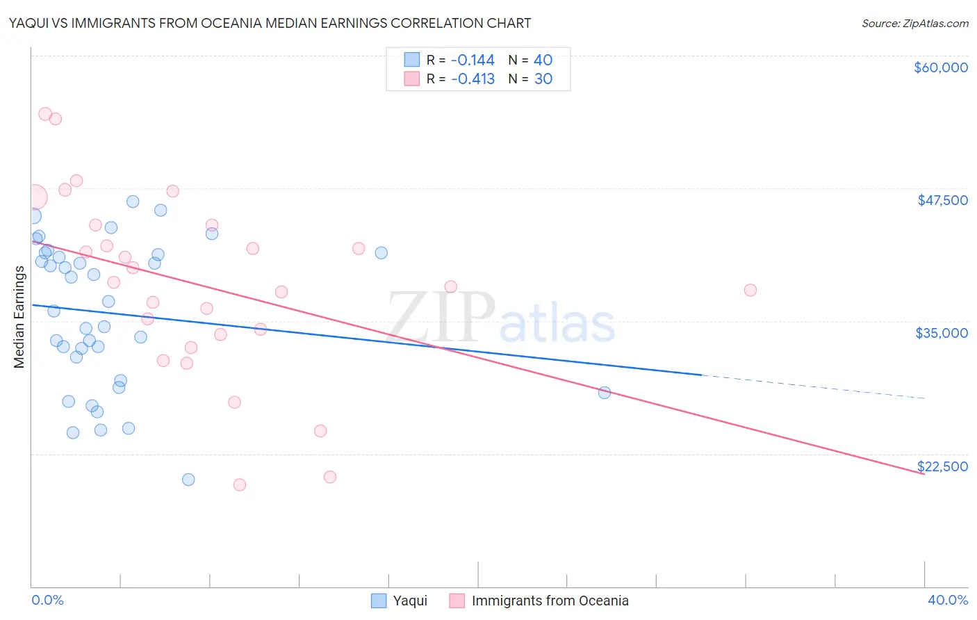 Yaqui vs Immigrants from Oceania Median Earnings