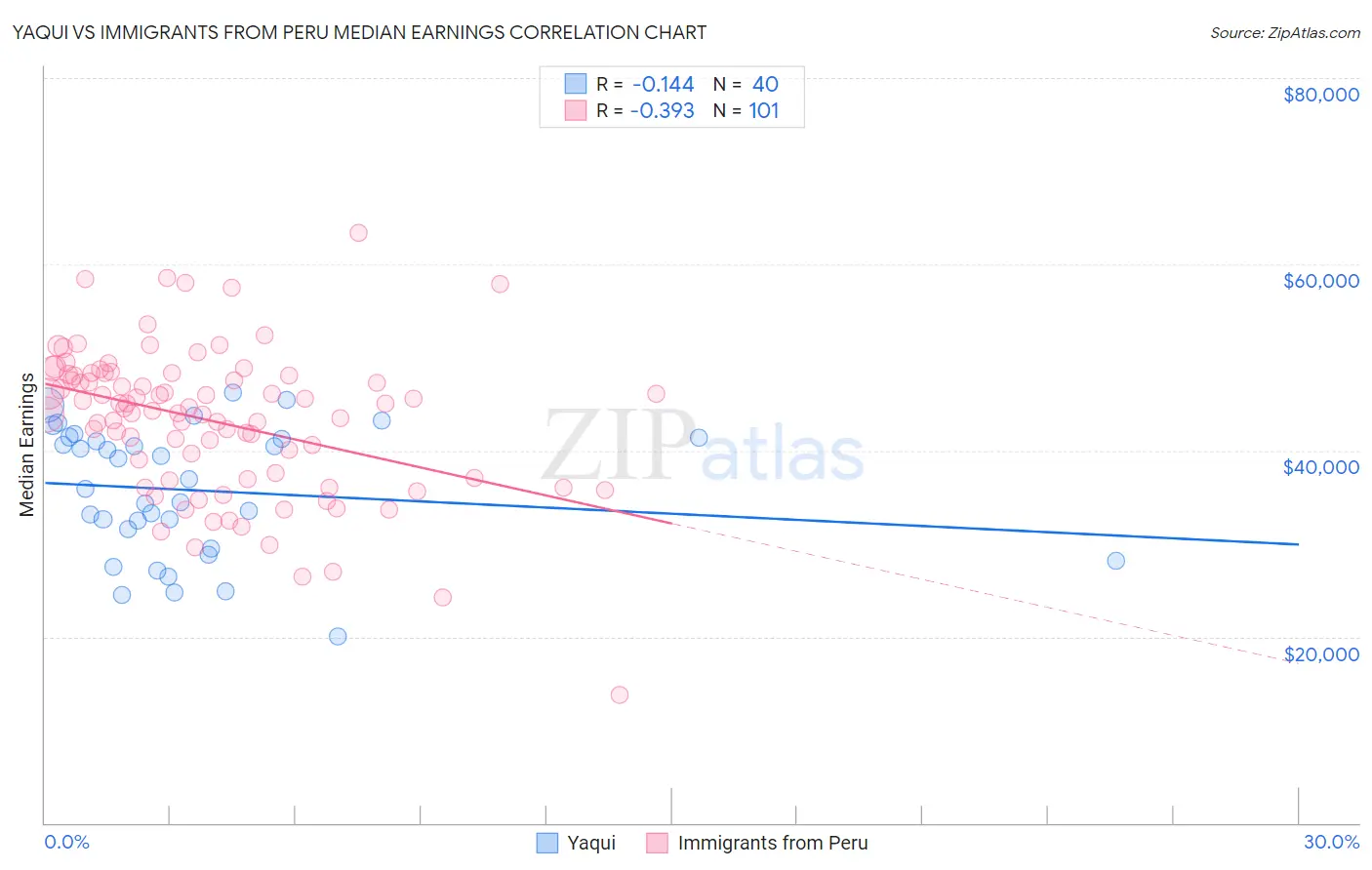 Yaqui vs Immigrants from Peru Median Earnings