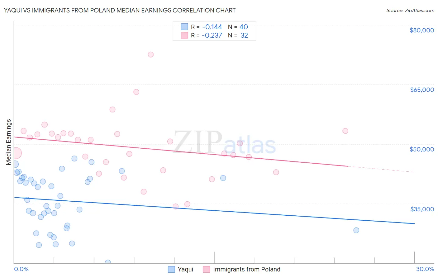 Yaqui vs Immigrants from Poland Median Earnings