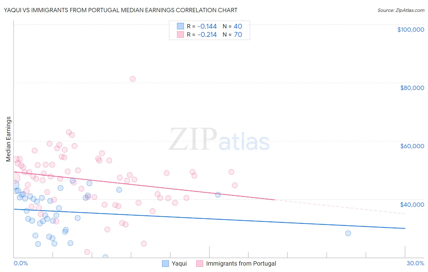 Yaqui vs Immigrants from Portugal Median Earnings