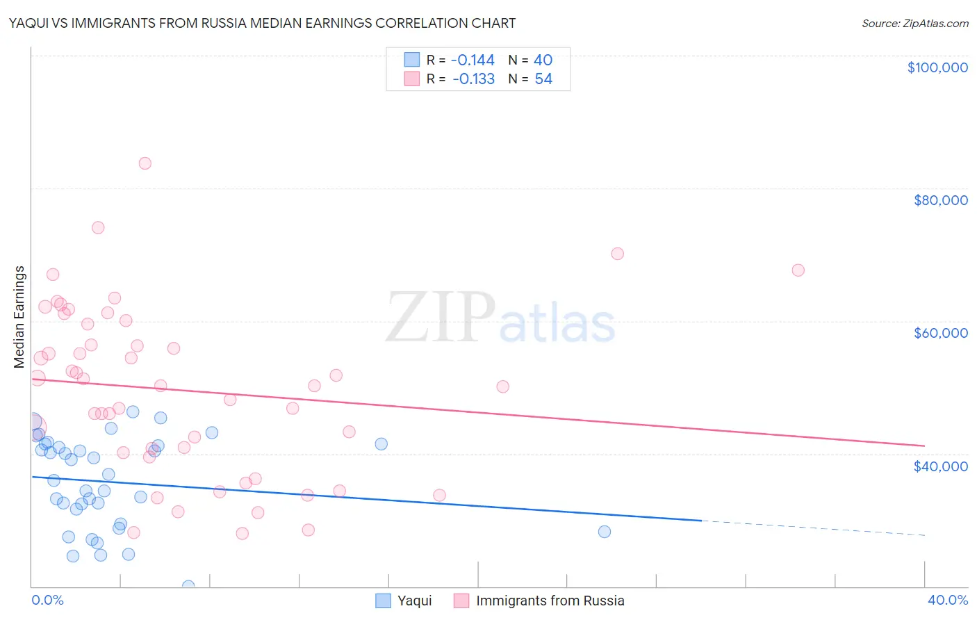 Yaqui vs Immigrants from Russia Median Earnings