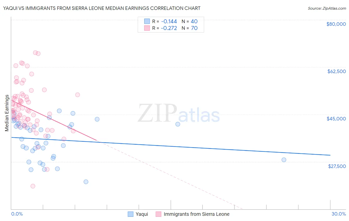 Yaqui vs Immigrants from Sierra Leone Median Earnings