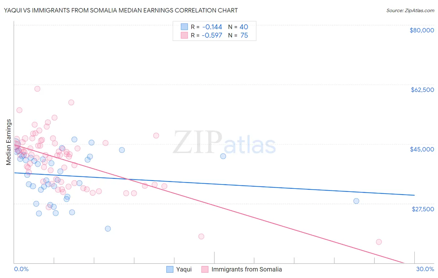 Yaqui vs Immigrants from Somalia Median Earnings