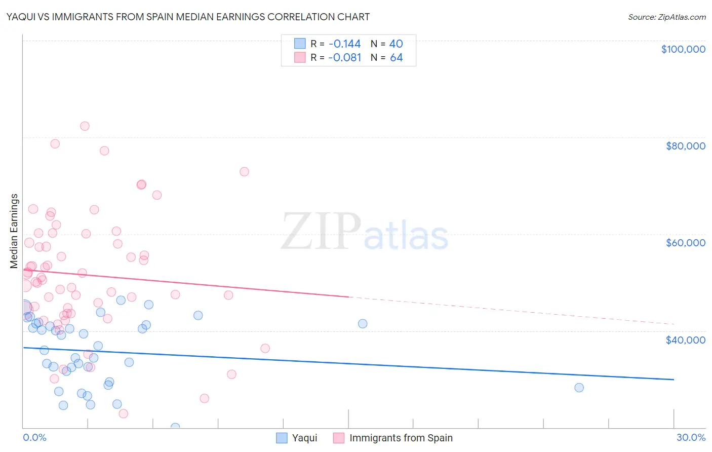 Yaqui vs Immigrants from Spain Median Earnings