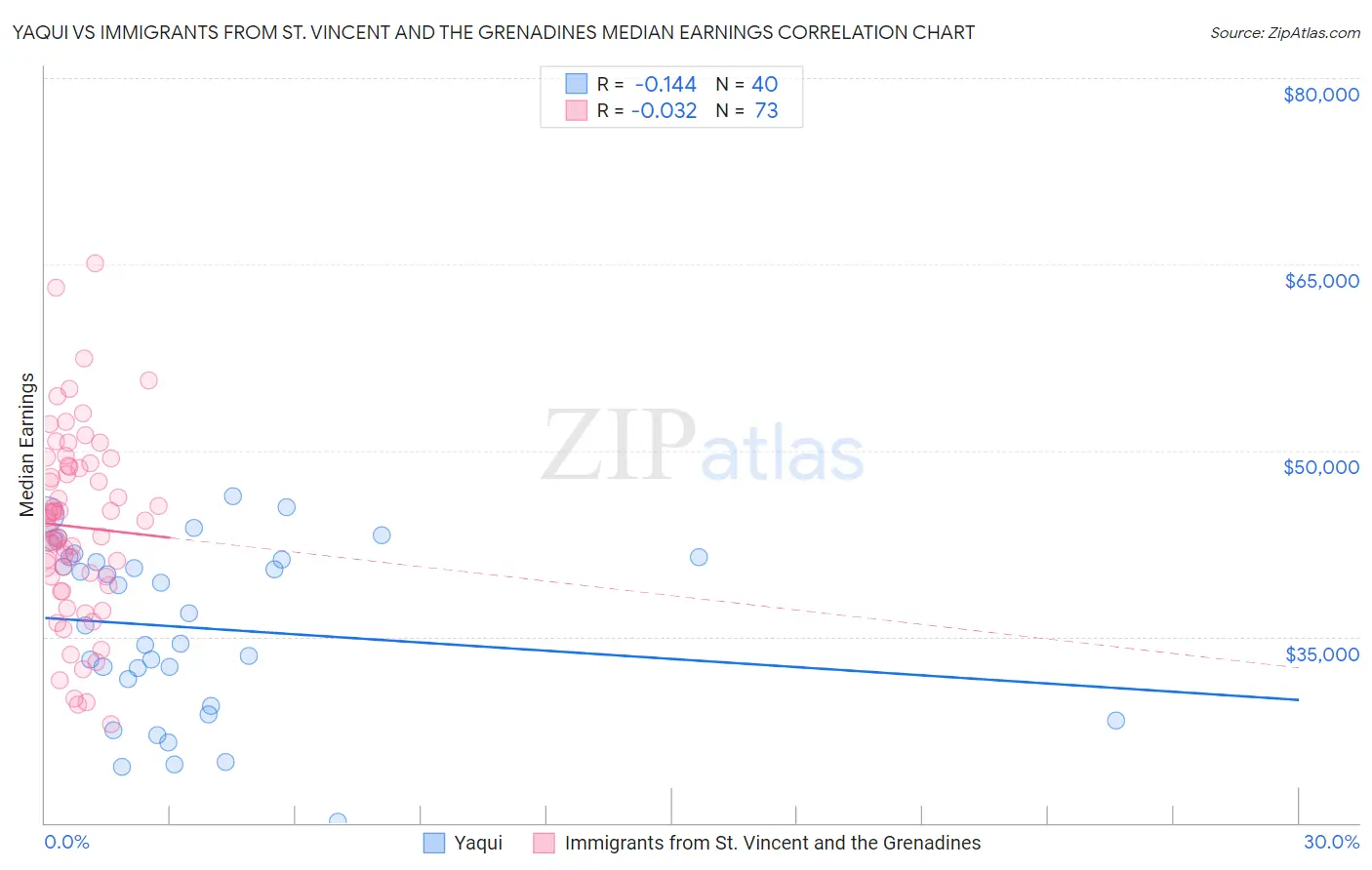 Yaqui vs Immigrants from St. Vincent and the Grenadines Median Earnings