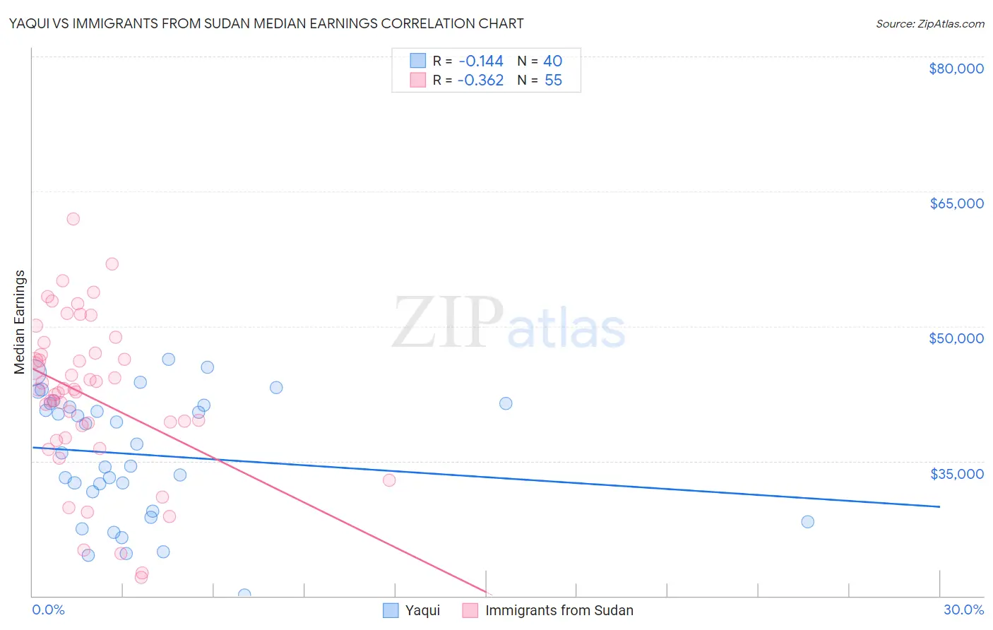 Yaqui vs Immigrants from Sudan Median Earnings