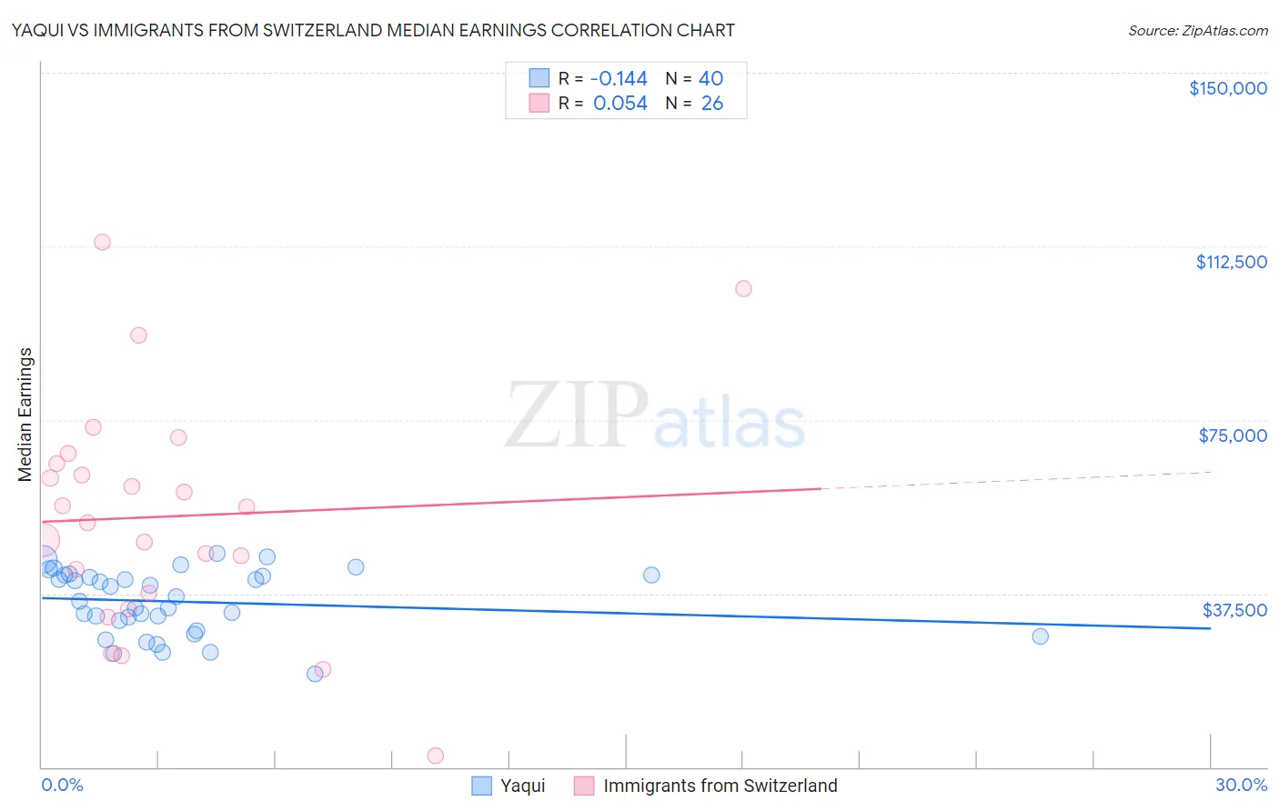 Yaqui vs Immigrants from Switzerland Median Earnings