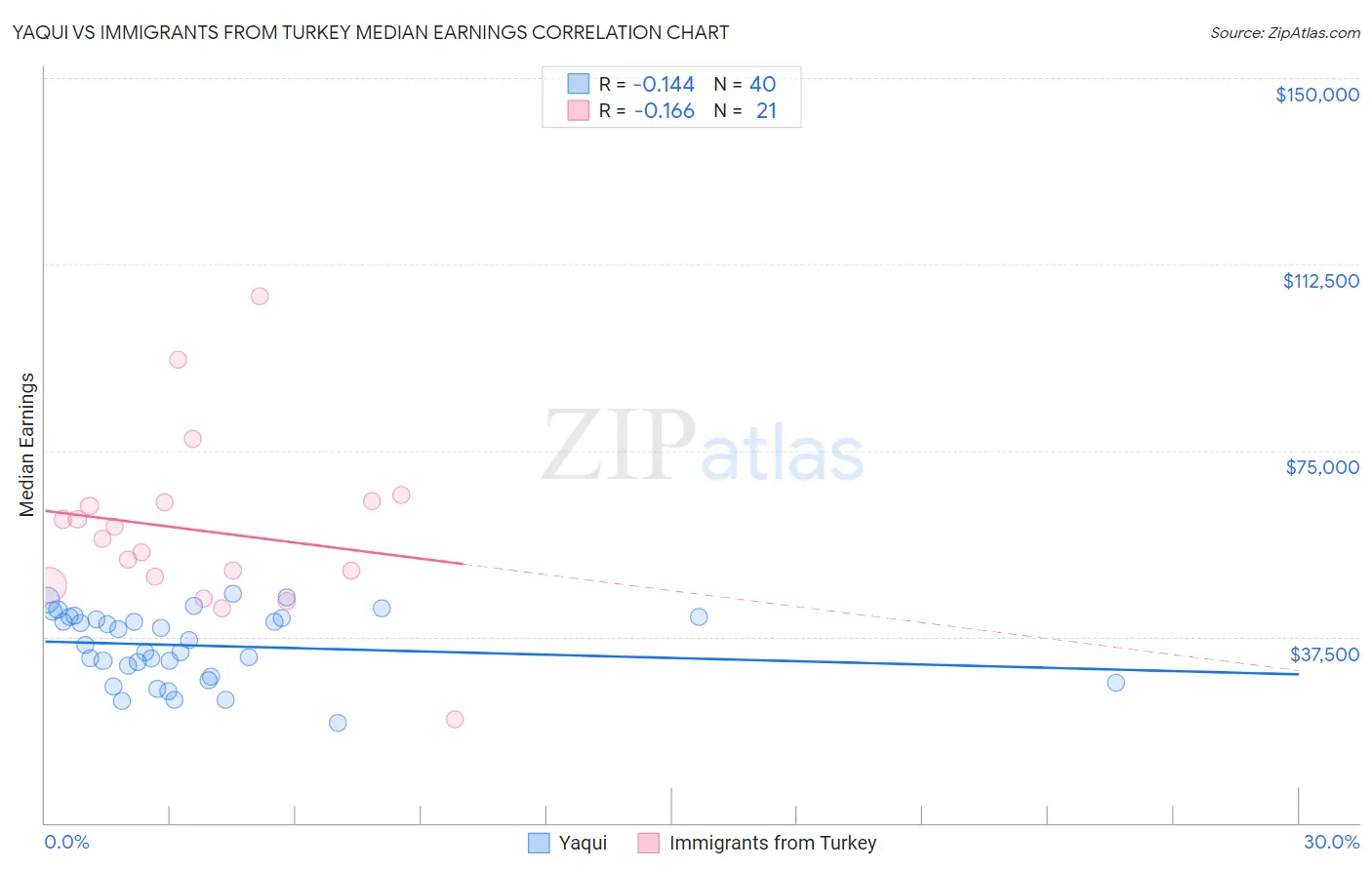 Yaqui vs Immigrants from Turkey Median Earnings