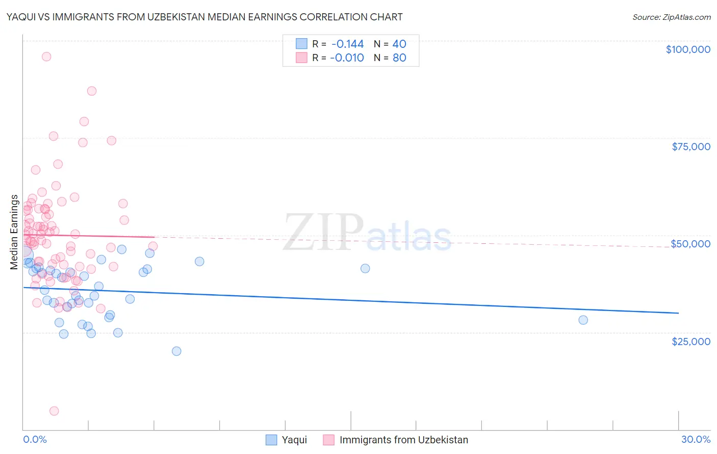 Yaqui vs Immigrants from Uzbekistan Median Earnings