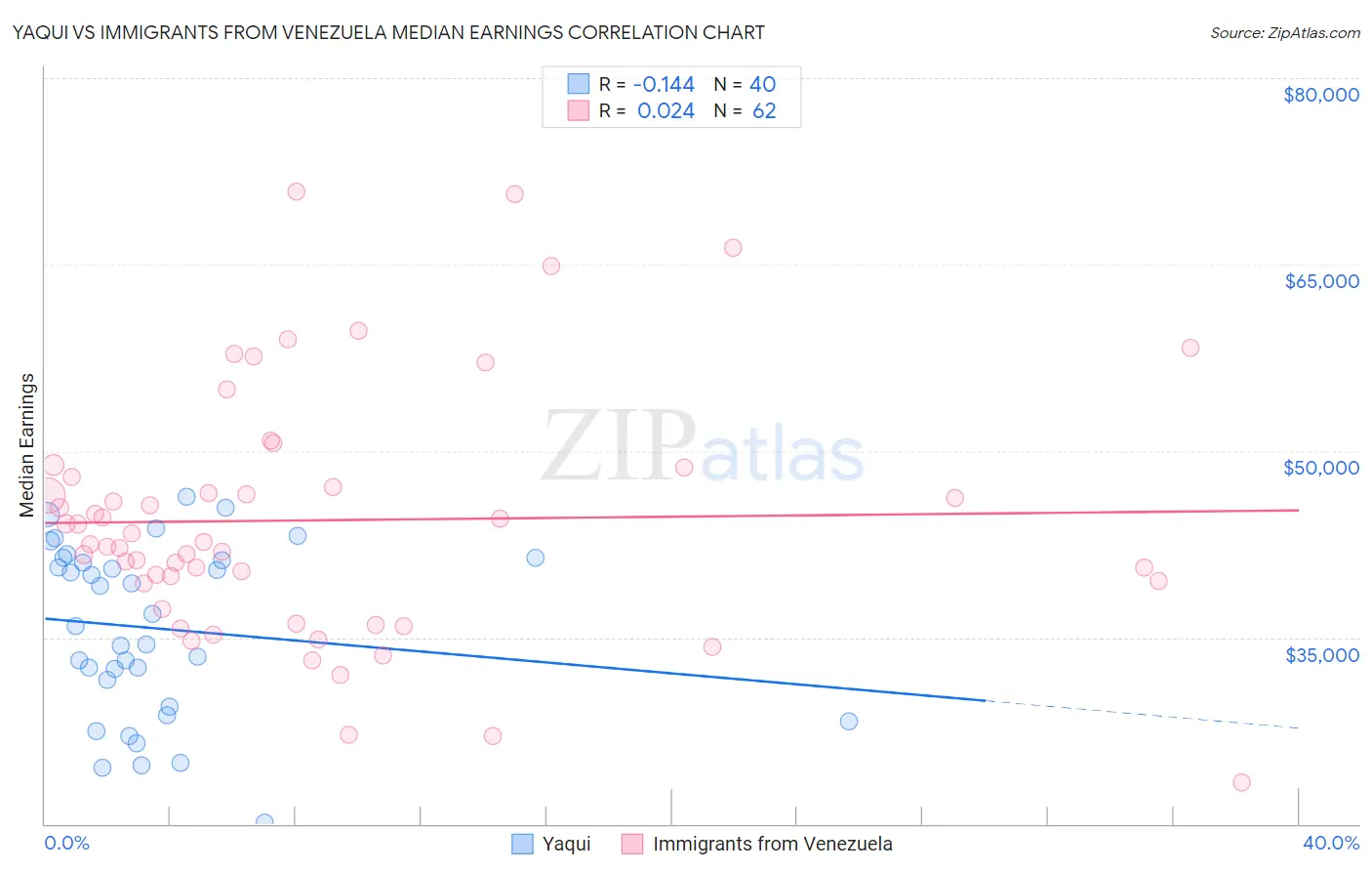 Yaqui vs Immigrants from Venezuela Median Earnings