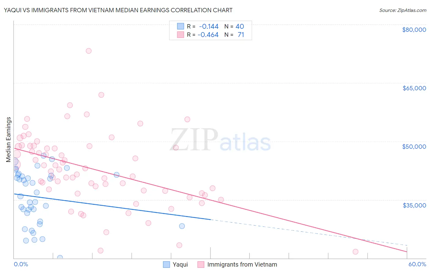 Yaqui vs Immigrants from Vietnam Median Earnings