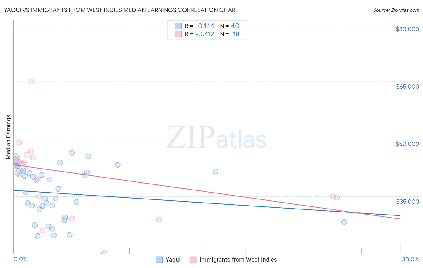 Yaqui vs Immigrants from West Indies Median Earnings