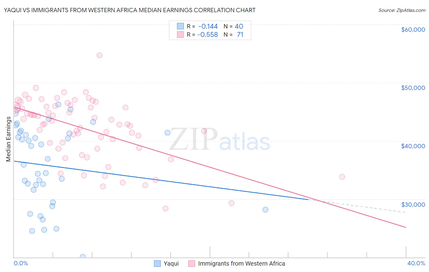 Yaqui vs Immigrants from Western Africa Median Earnings