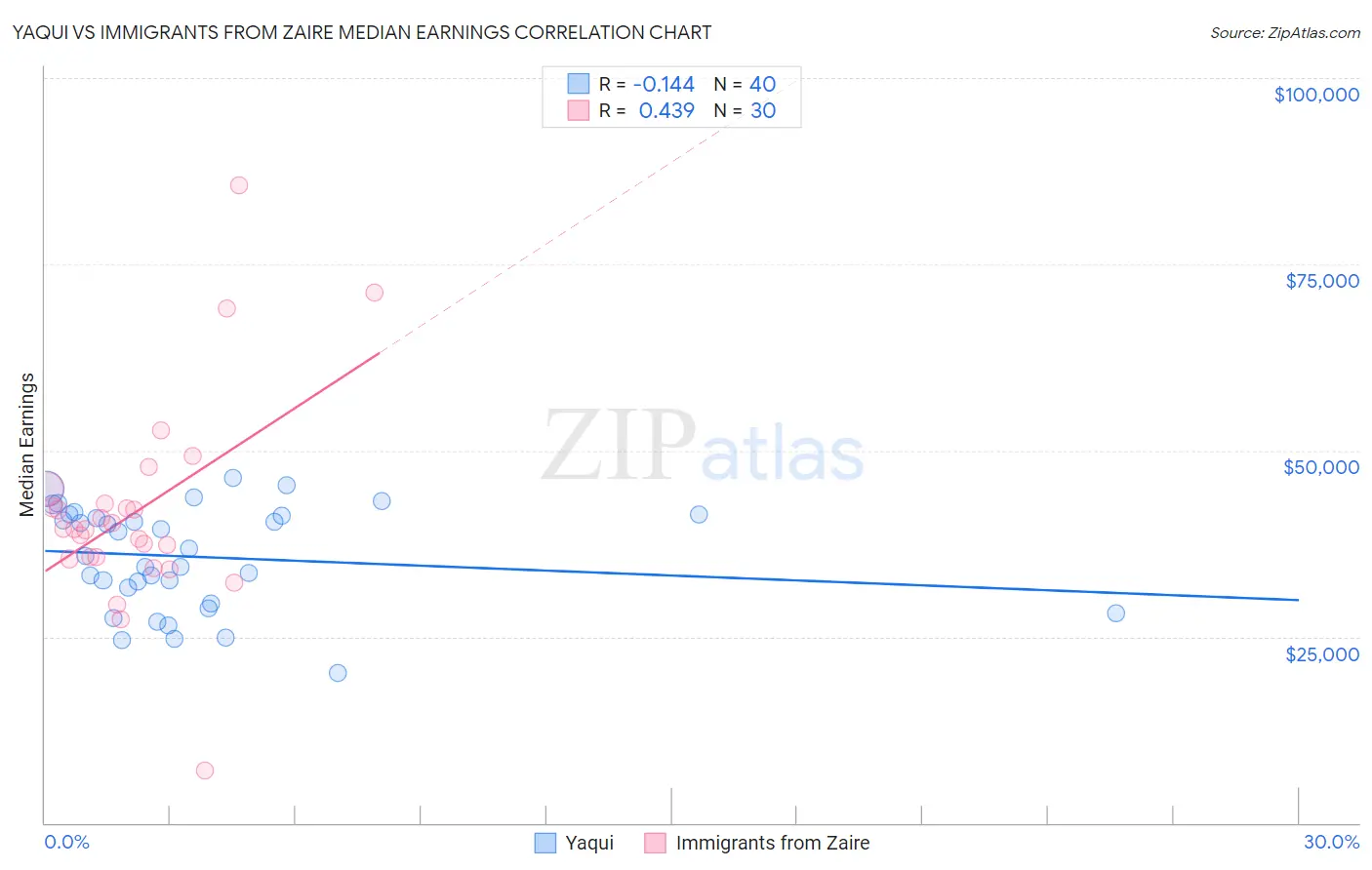 Yaqui vs Immigrants from Zaire Median Earnings