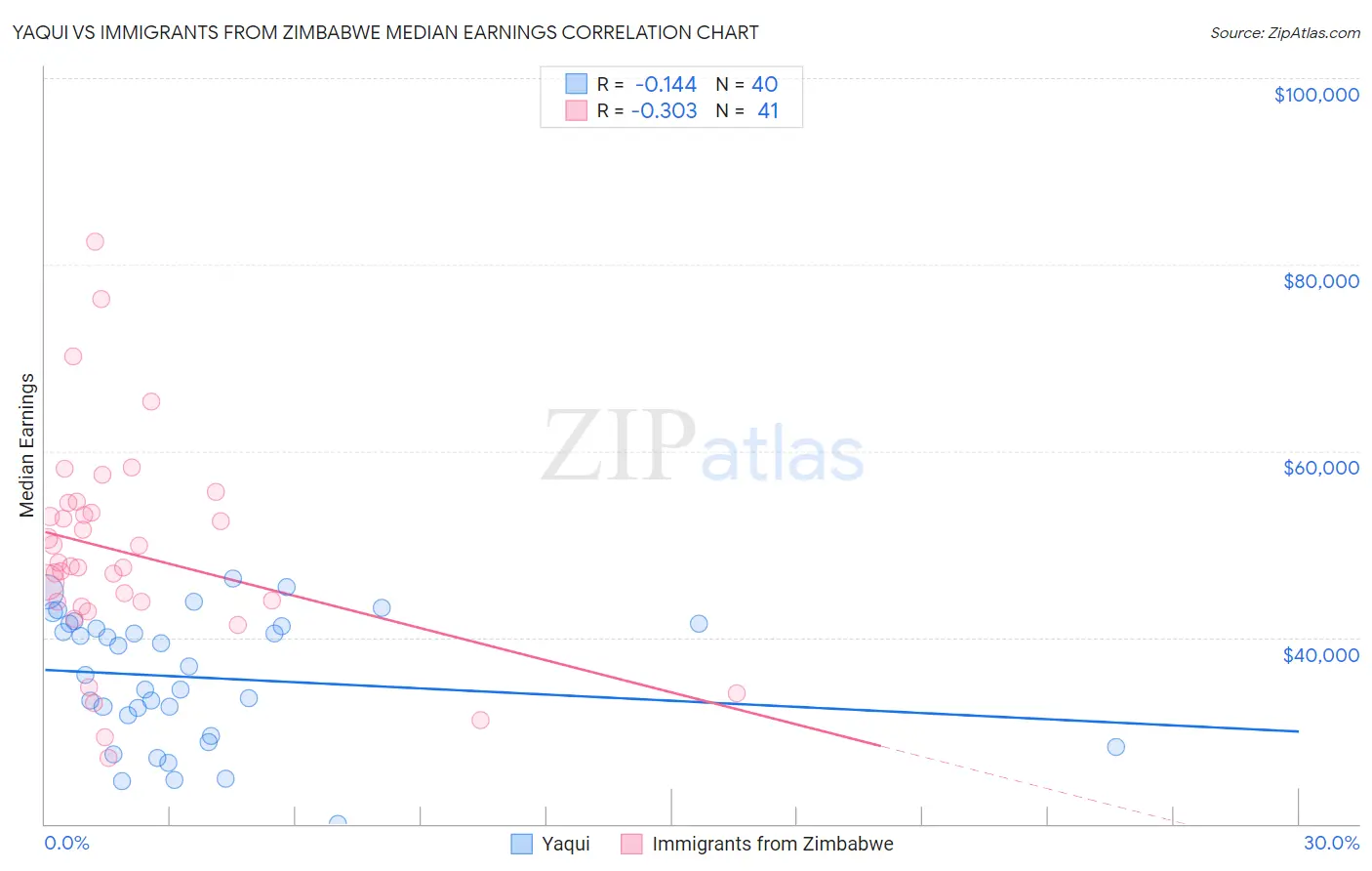 Yaqui vs Immigrants from Zimbabwe Median Earnings