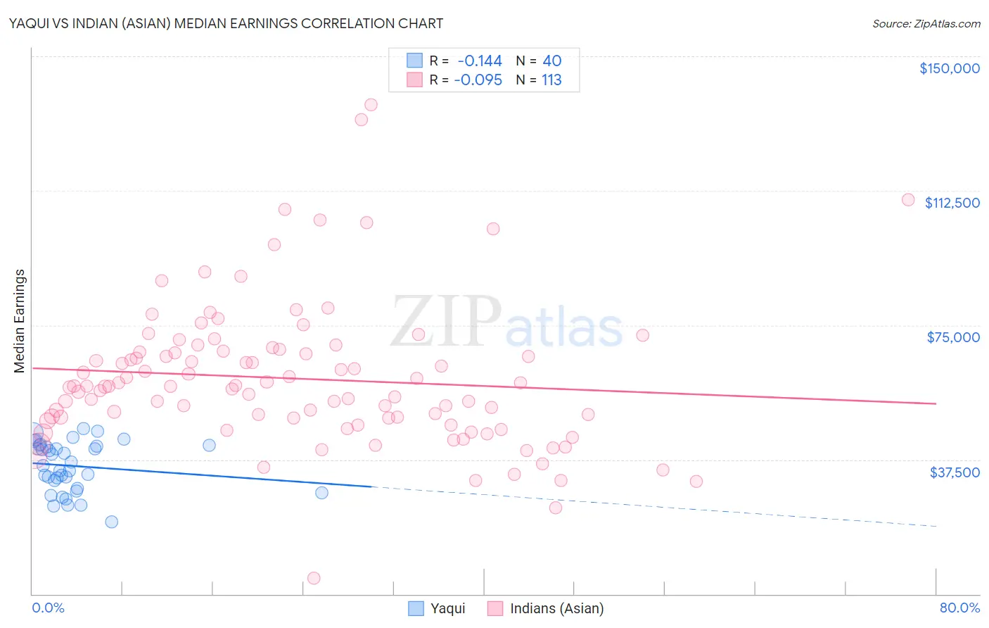 Yaqui vs Indian (Asian) Median Earnings