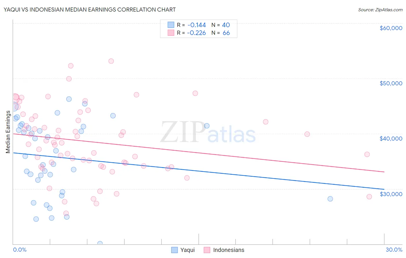 Yaqui vs Indonesian Median Earnings