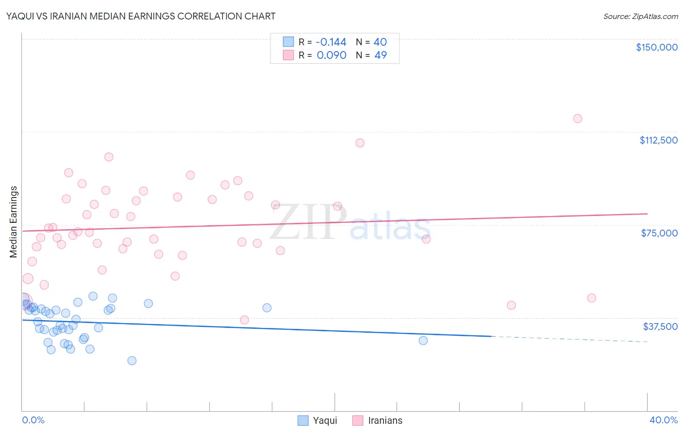Yaqui vs Iranian Median Earnings