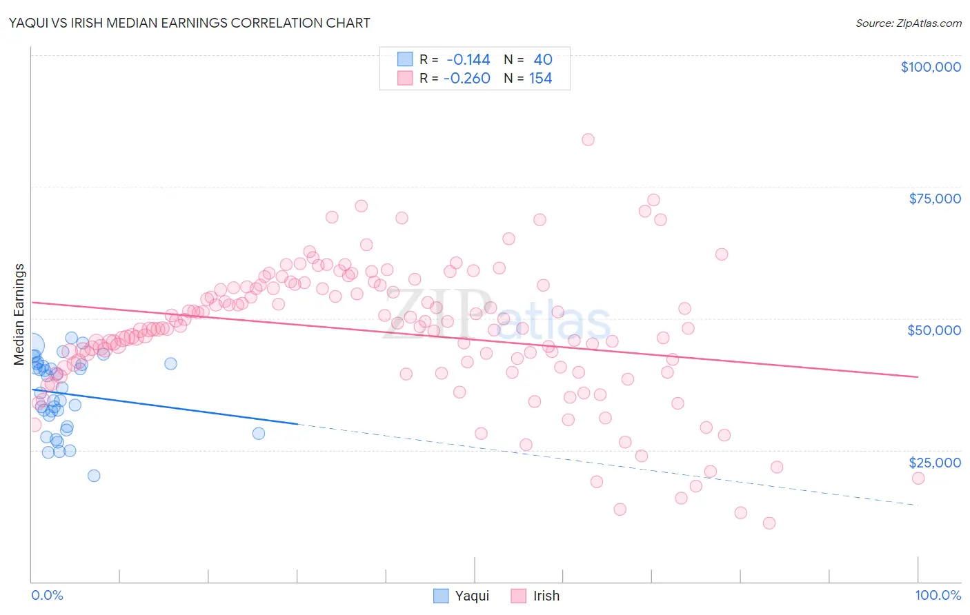 Yaqui vs Irish Median Earnings