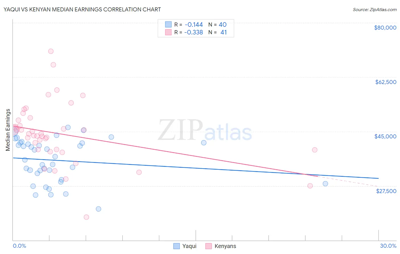 Yaqui vs Kenyan Median Earnings
