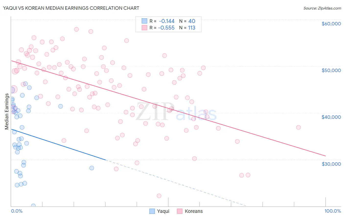 Yaqui vs Korean Median Earnings