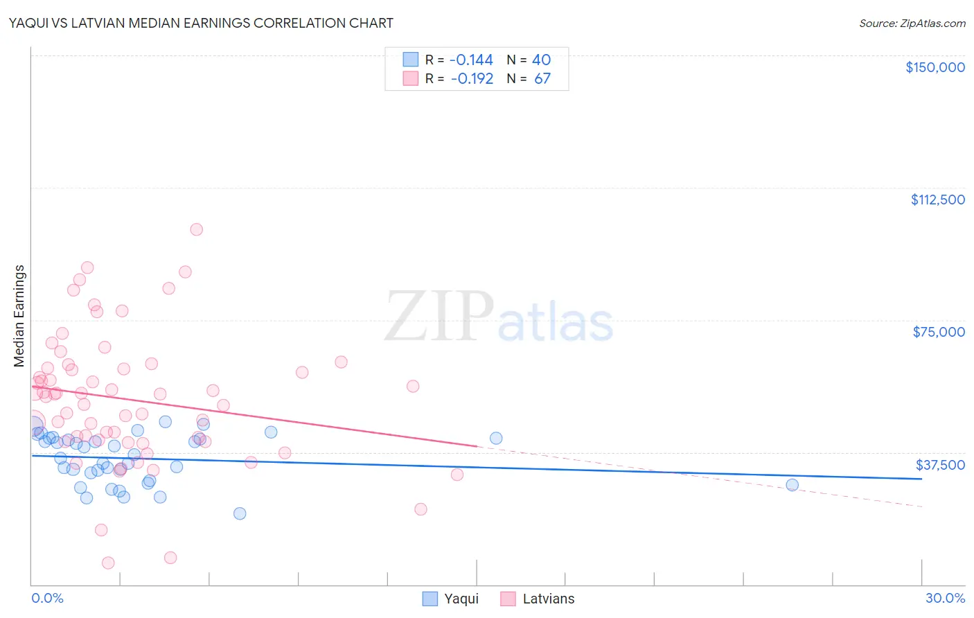 Yaqui vs Latvian Median Earnings