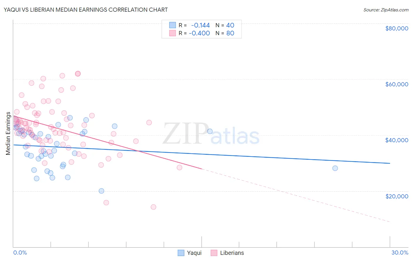 Yaqui vs Liberian Median Earnings