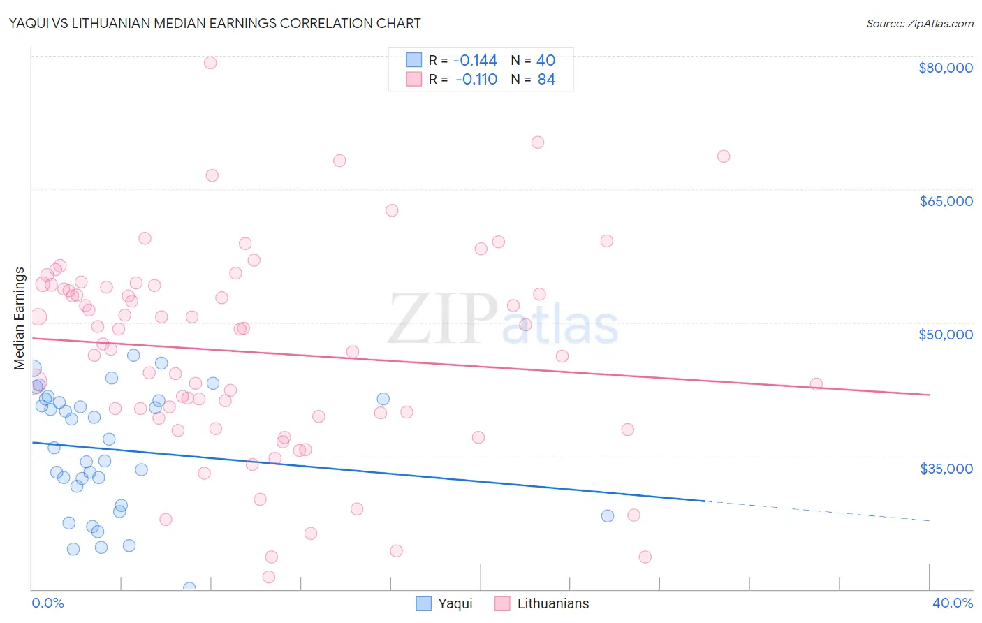 Yaqui vs Lithuanian Median Earnings