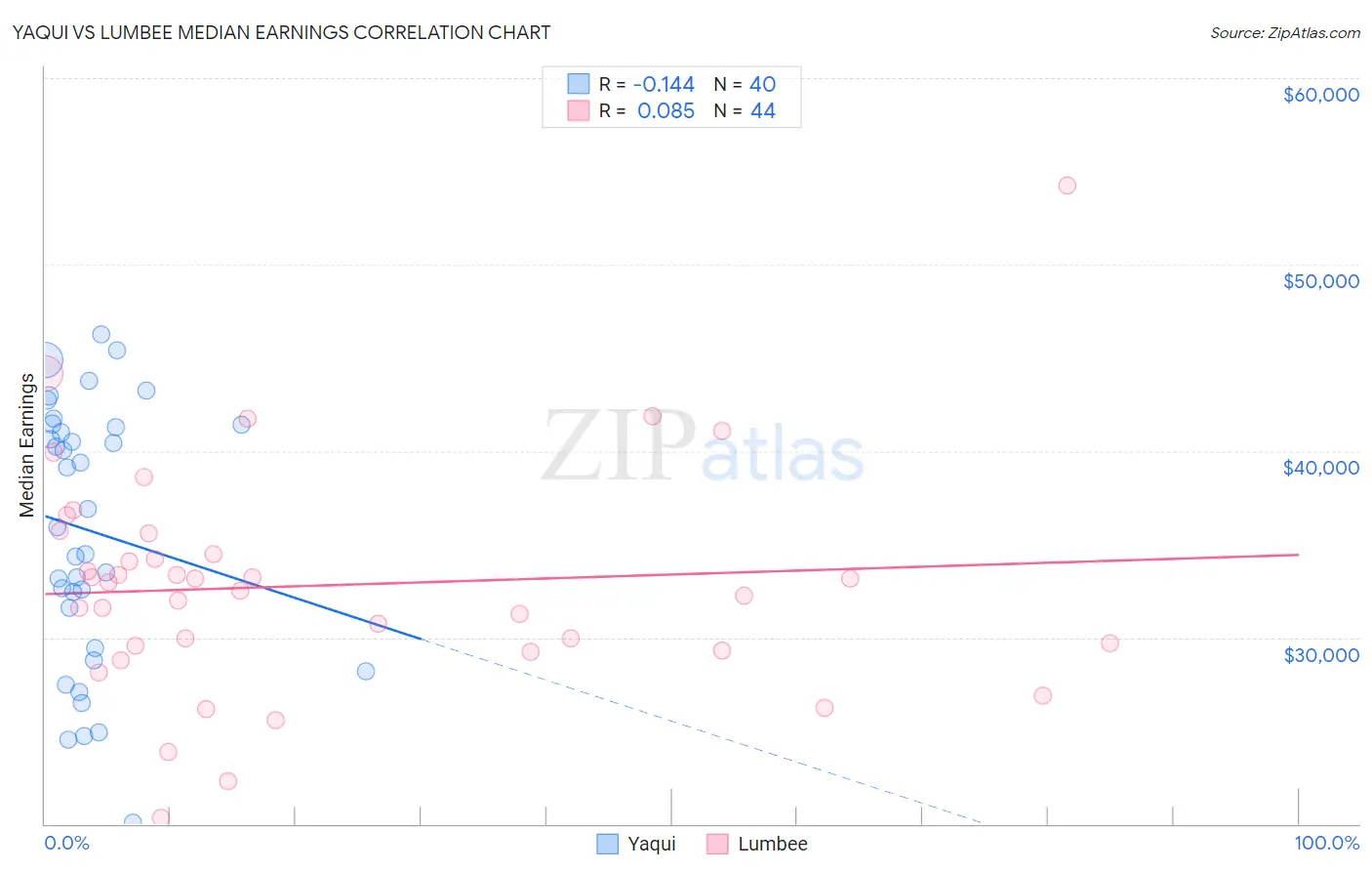 Yaqui vs Lumbee Median Earnings