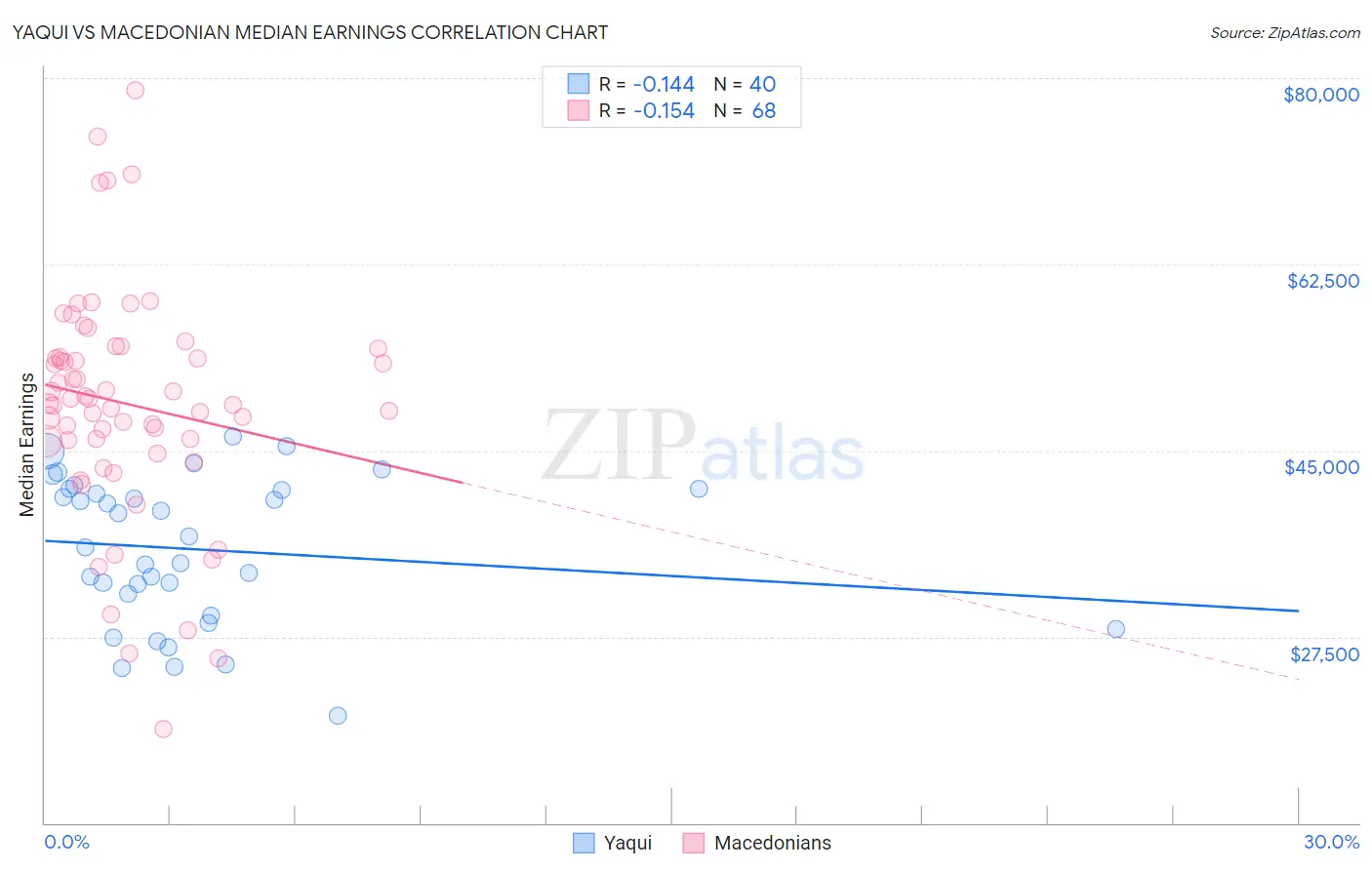 Yaqui vs Macedonian Median Earnings