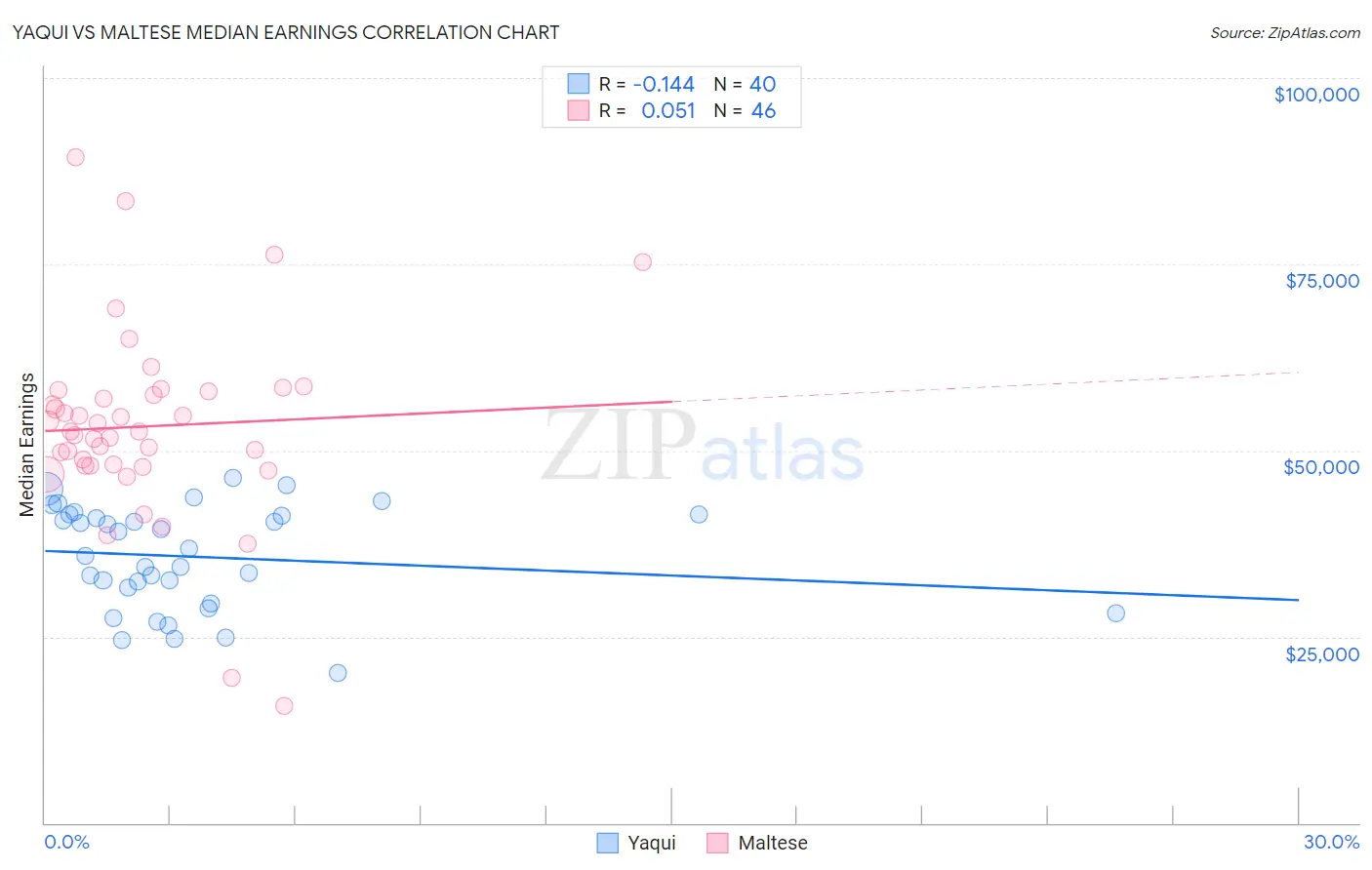 Yaqui vs Maltese Median Earnings