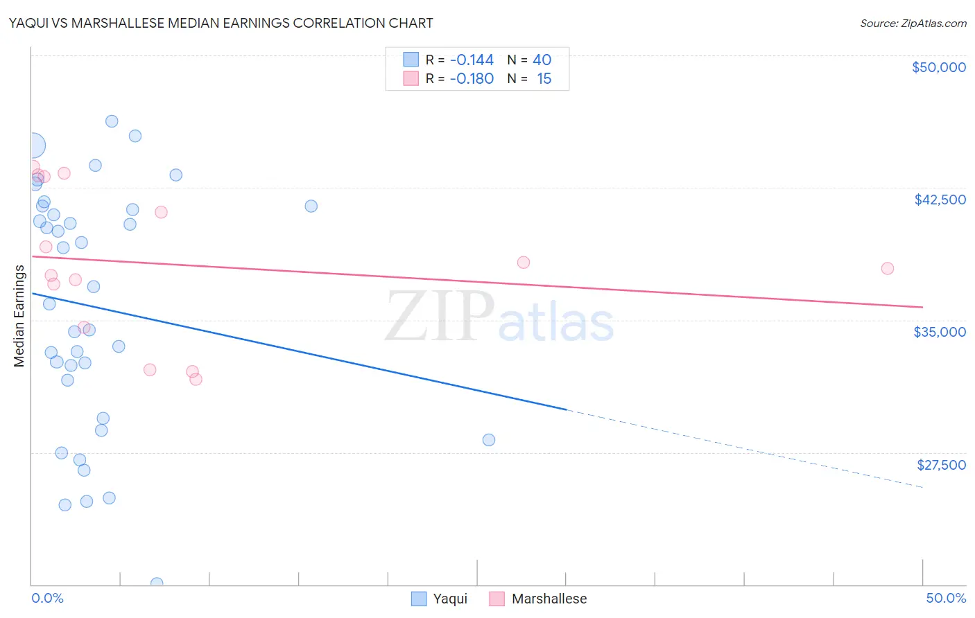Yaqui vs Marshallese Median Earnings