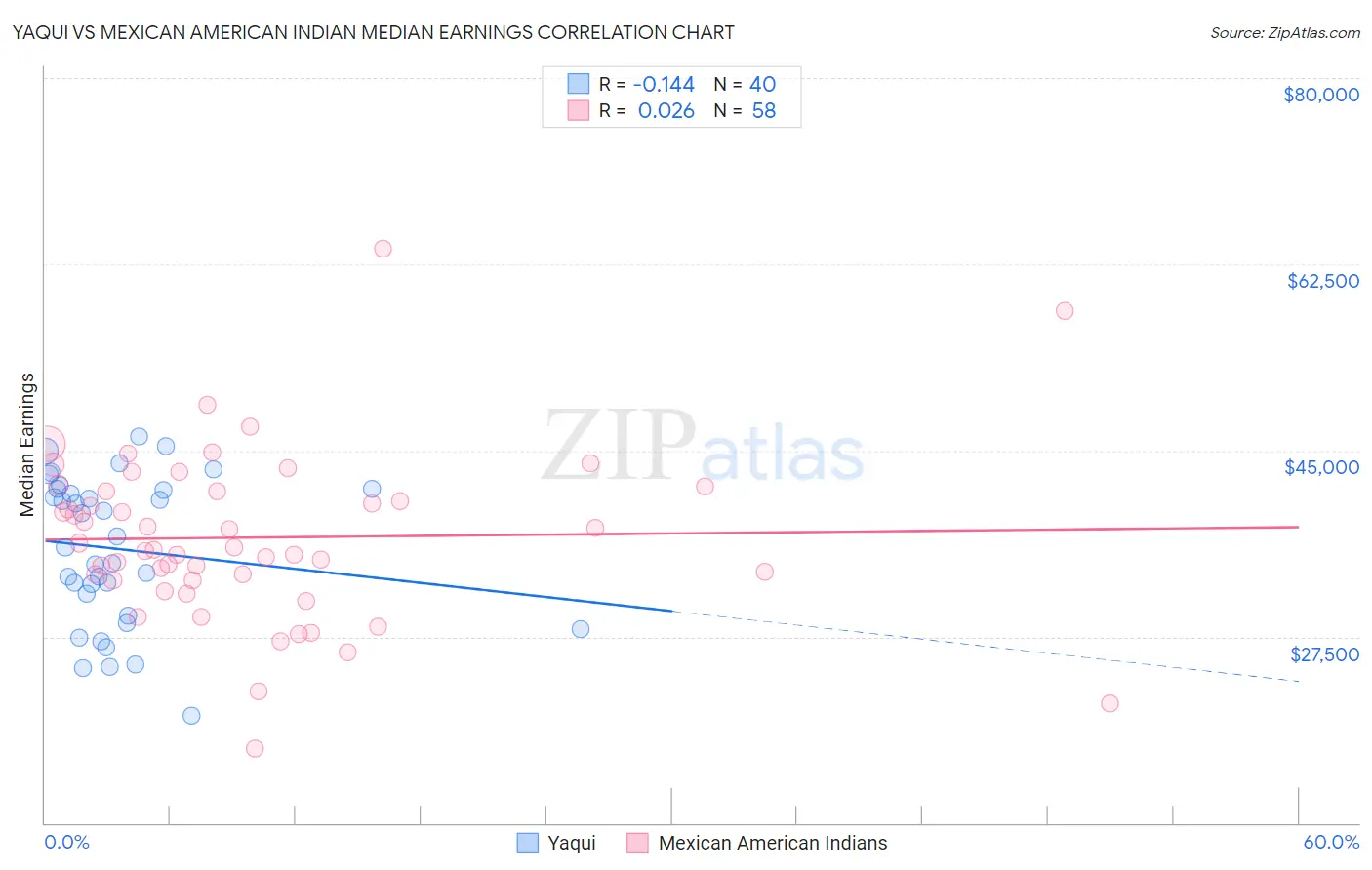 Yaqui vs Mexican American Indian Median Earnings