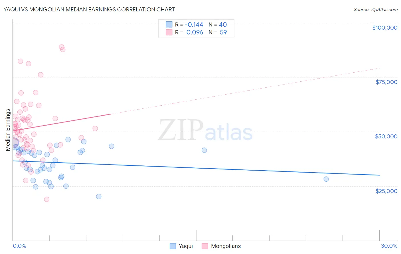 Yaqui vs Mongolian Median Earnings
