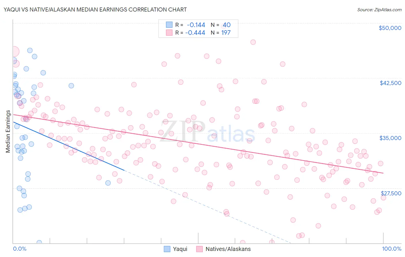 Yaqui vs Native/Alaskan Median Earnings