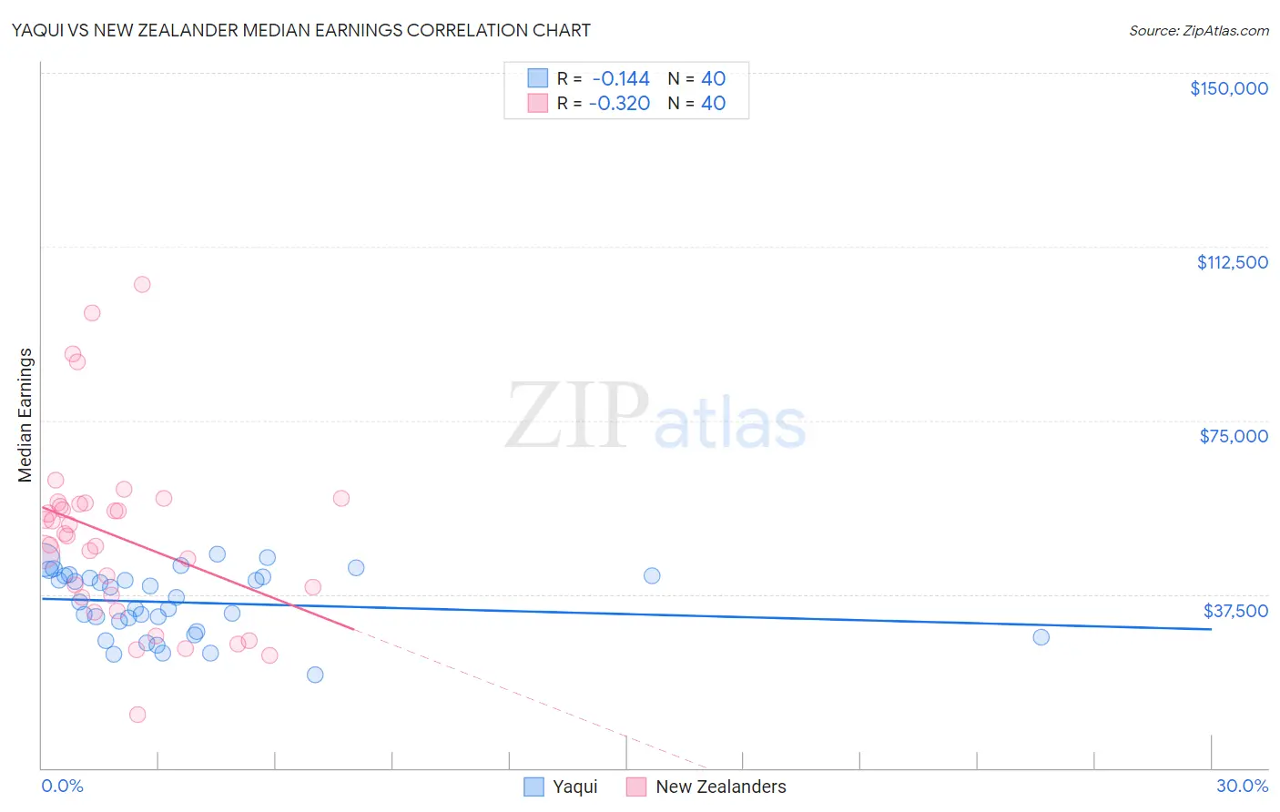 Yaqui vs New Zealander Median Earnings