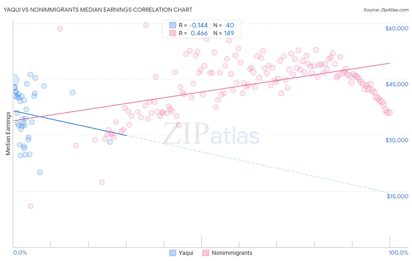 Yaqui vs Nonimmigrants Median Earnings