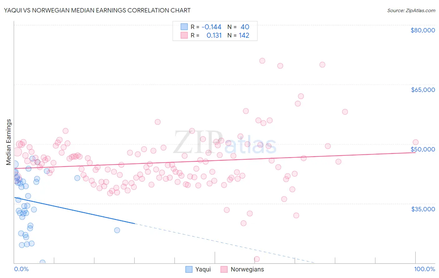 Yaqui vs Norwegian Median Earnings