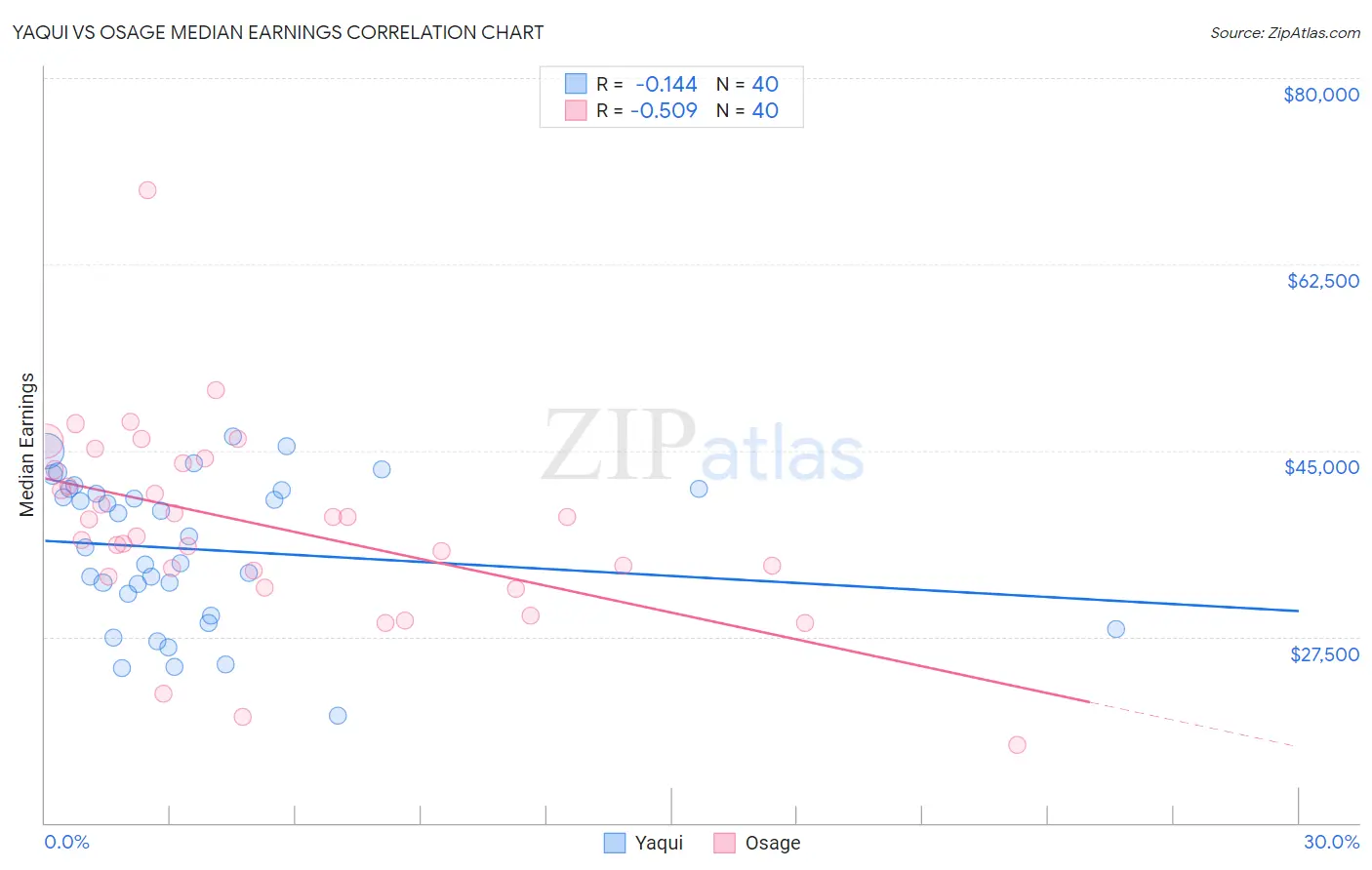 Yaqui vs Osage Median Earnings