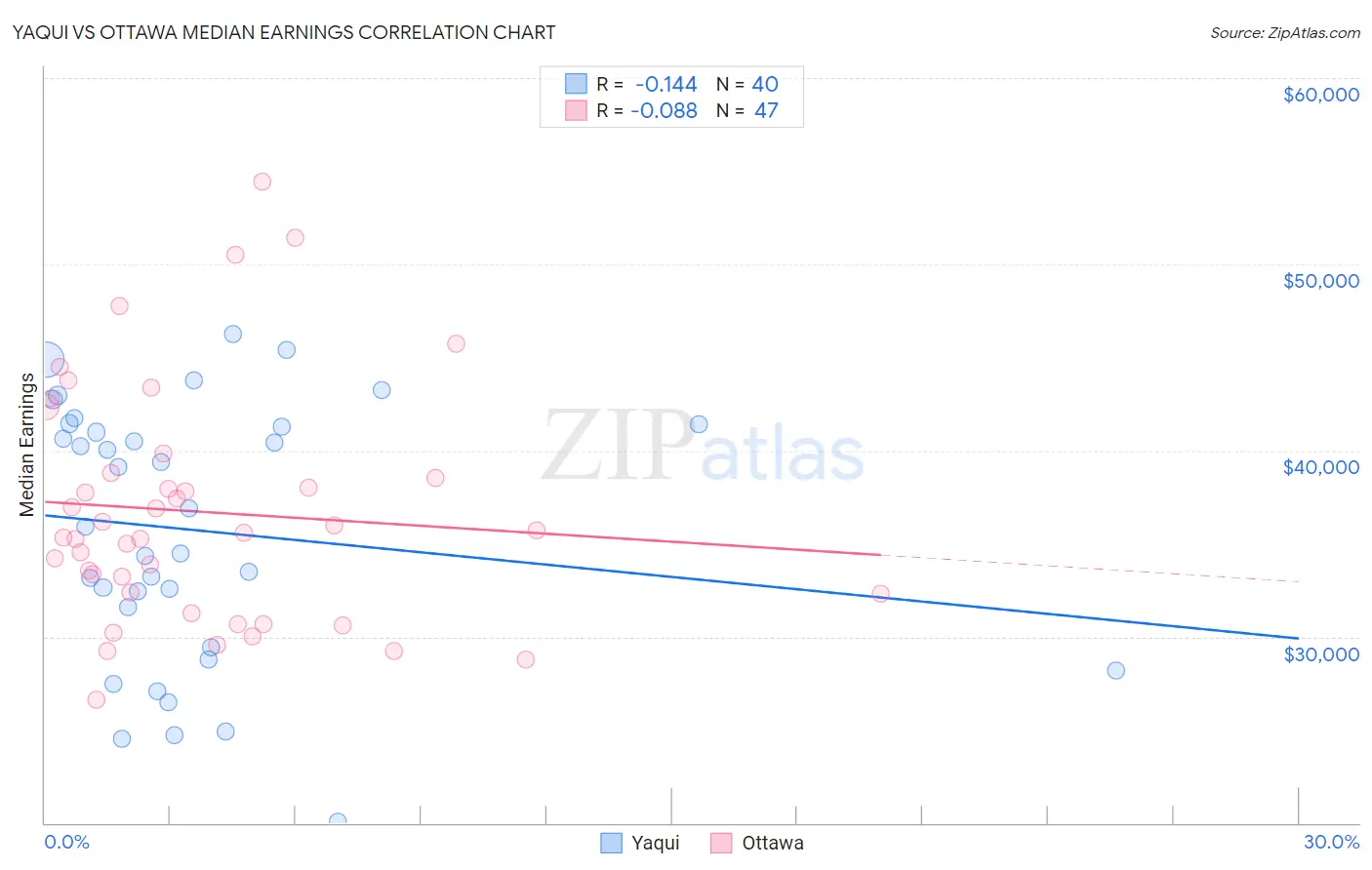 Yaqui vs Ottawa Median Earnings