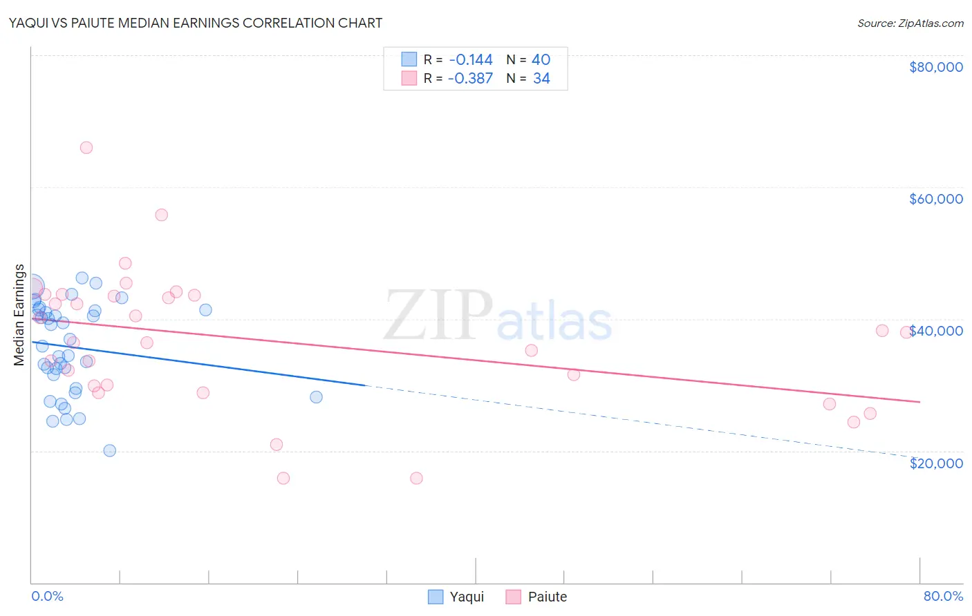 Yaqui vs Paiute Median Earnings