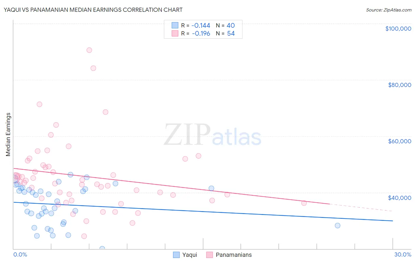 Yaqui vs Panamanian Median Earnings