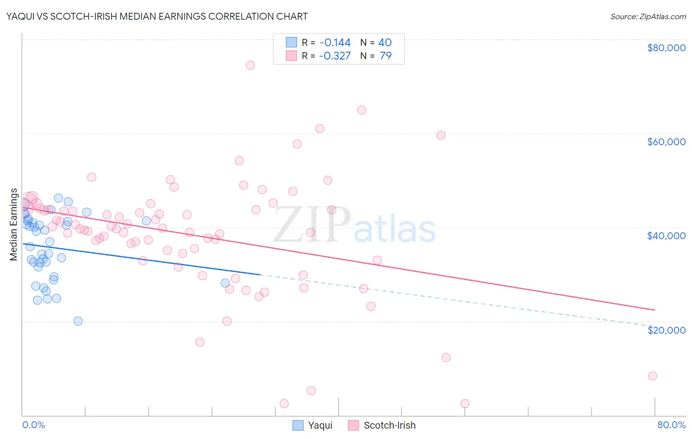 Yaqui vs Scotch-Irish Median Earnings