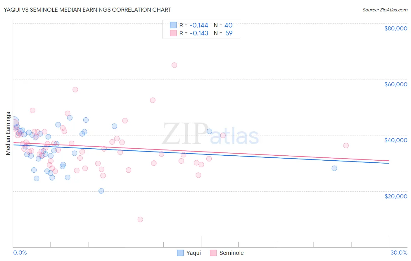 Yaqui vs Seminole Median Earnings