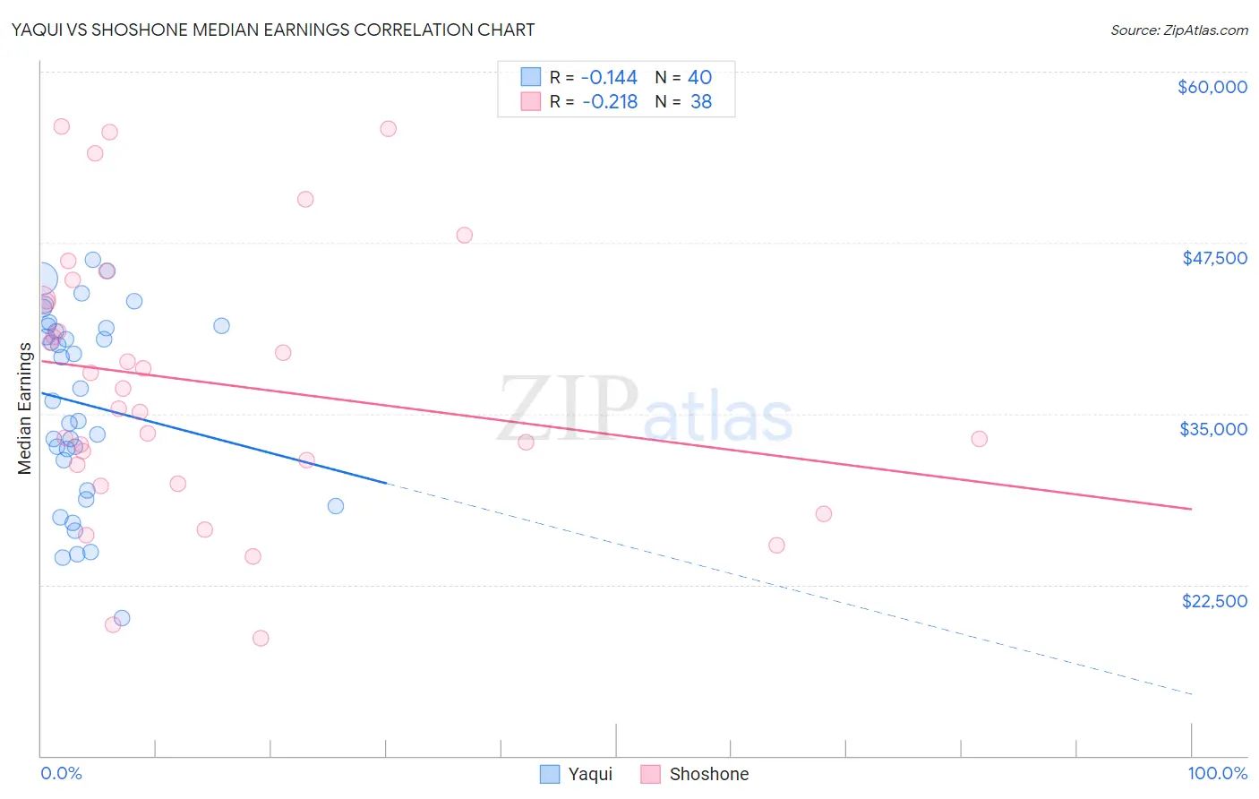 Yaqui vs Shoshone Median Earnings